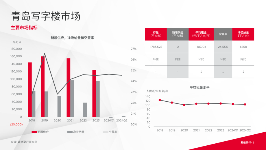 戴德梁行：2024年第二季度青岛写字楼与零售市场概况报告